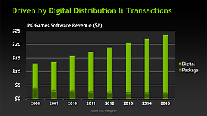 PC driven by Digital Distribution & Transactions